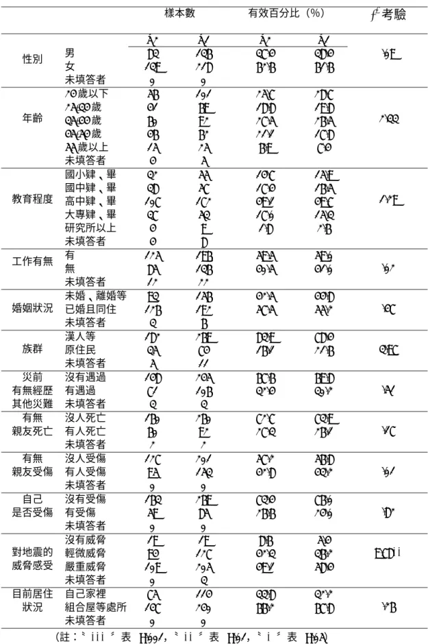 表 2-1、兩時間點的樣本之背景變項特性及 χ 2 考驗（T2=222，T1=354）  樣本數  有效百分比（％）  χ 2 考驗  T2  T1  T2  T1  男  83 136  37.4  38.4  女  139 218  62.6  61.6 性別  未填答者  0 0  .09  24 歲以下  56 101  25.7  28.7  25-34 歲  41 69  18.8 19.8  35-44 歲  60 92  27.5 26.5  45-54 歲  46 62  21.1 17.