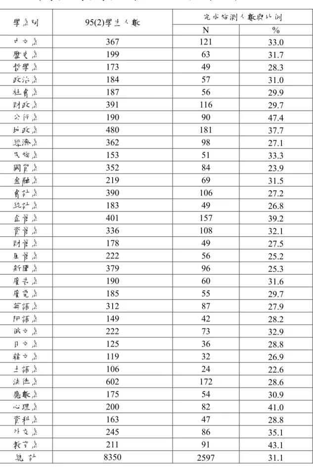 表 3-2  各學系大學部學生人數與完成施測比例之統計表  學系別 95(2)學生人數  完成施測人數與比例  N %  中文系 367  121  33.0  歷史系 199  63  31.7  哲學系 173  49  28.3  政治系 184  57  31.0  社會系 187  56  29.9  財政系 391  116  29.7  公行系 190  90  47.4  地政系 480  181  37.7  經濟系 362  98  27.1  民族系 153  51  33.3  國貿
