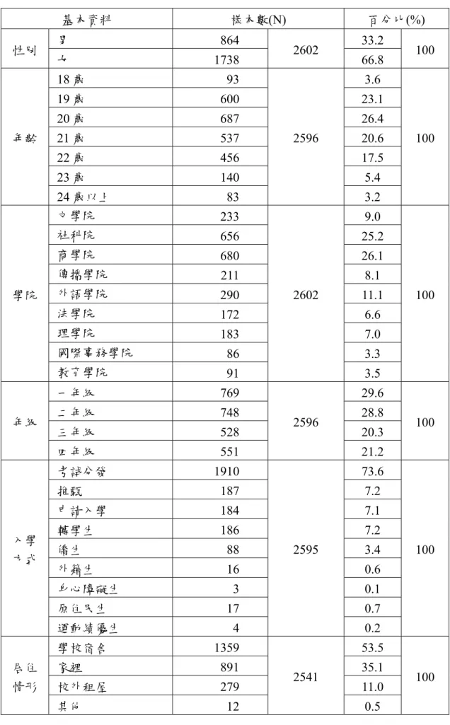 表 3-3  全體受訪大學部學生之基本資料 (N=2602)  基本資料  樣本數(N)  百分比(%)  性別  男 864 2602 33.2  100  女 1738  66.8  年齡  18 歲 93 2596  3.6  100 19 歲 600  23.1 20 歲 687 26.4 21 歲 537 20.6  22 歲 456  17.5  23 歲 140  5.4  24 歲以上 83  3.2  學院  文學院  233  2602  9.0  100 社科院  656 25.2 商