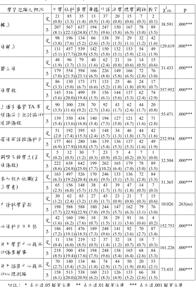 表 4-3  不同學院受訪大學部學生在校園裡的學習經驗概況、百分比 與同質性考驗結果摘要表 (N=2602)  學習經驗之概況  文學  社科 商學 傳播 外語 法學 理學 國務 教育  χ 2 (8)  p  轉系  是  (0.8) 21  (3.3) 85  (1.4)35 (0.5)13 (1.4)37 (0.8)20 (0.6)15 (0.3)7  (0.1) 2  38.591 .000*** 否  (8.1) 207  (22.1) 567  (24.8)637 (7.5)194 (9.6)2