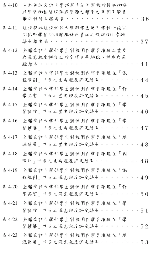 表 4-10  不同年級受訪大學部學生使用學校所提供的協  助學習的相關服務或資源之頻率之單因子變異  數分析結果摘要表．．．．．．．．．．．．．．．３６  表 4-11  住校與非住校受訪大學部學生使用學校所提供  的協助學習的相關服務或資源之頻率的 t 考驗  結果摘要表．．．．．．．．．．．．．．．．．．３７  表 4-12  全體受訪大學部學生對校園內學習環境之重要  與滿意程度評定之所有項目平均數、排序與差  距 結 果 ．．．．．．．．．．．．．．．．．．．．４１  表 4-13  全體受訪大學