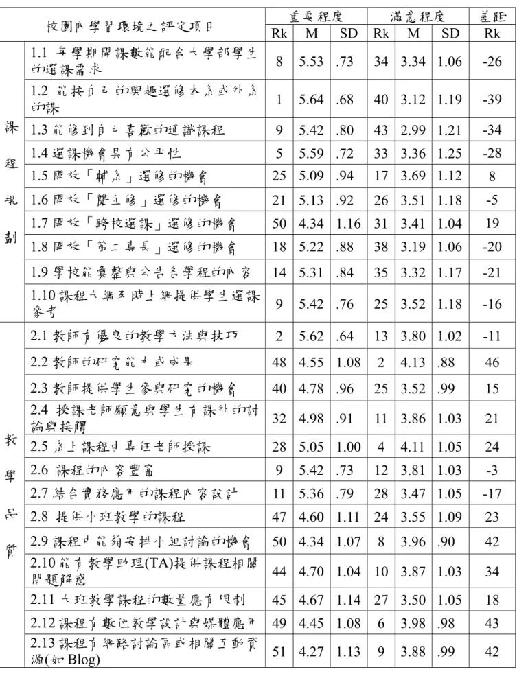 表 4-12  全體受訪大學部學生對校園內學習環境之重要與滿意程度評 定之所有項目平均數、排序與差距結果 (N=2602)  校園內學習環境之評定項目  Rk 重要程度  M SD Rk M  SD滿意程度  差距Rk  課 程 規 劃  1.1 每學期開課數能配合大學部學生的選課需求  8 5.53 .73  34 3.34 1.06 -26 1.2 能按自己的興趣選修本系或外系的課 1 5.64 .68  40 3.12 1.19-39 1.3 能修到自己喜歡的通識課程 9 5.42 .80  43 2