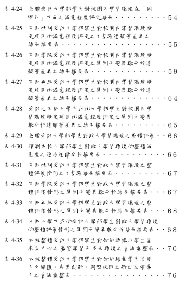 表 4-24  全體受訪大學部學生對校園內學習環境在「國  際化」方面之滿意程度評定結果．．．．．．．．．５４  表 4-25  不同性別受訪大學部學生對校園內學習環境特  定項目的滿意程度評定之 t 考驗達顯著差異之  結果摘要表．．．．．．．．．．．．．．．．．．５５  表 4-26  不同學院受訪大學部學生對校園內學習環境特  定項目的滿意程度評定之單因子變異數分析達  顯著差異之結果摘要表．．．．．．．．．．．．．５９  表 4-27  不同年級受訪大學部學生對校園內學習環境特  定項目的滿意程度評