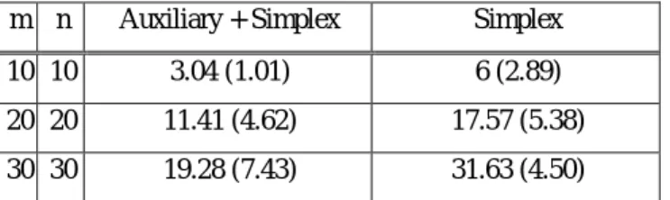 Table  2.  The  summary  of  the  average  numbers  of  total  iterations  required  for  the  simplex