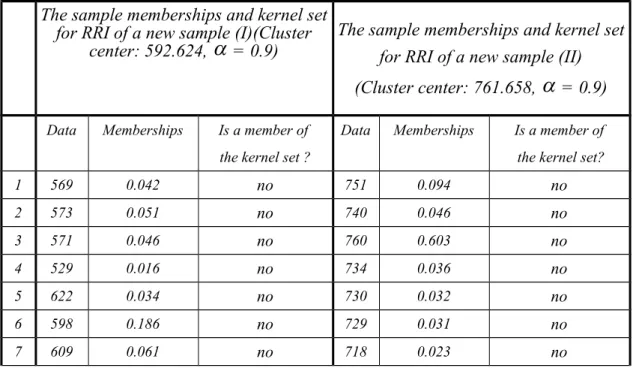 Table 4.2  The sample memberships and kernel set for RRI of new samples The sample memberships and kernel set