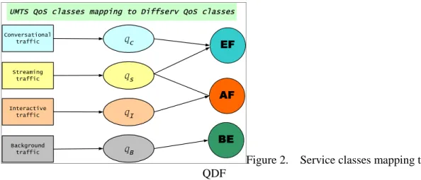 Figure 2.    Service classes mapping to  QDF