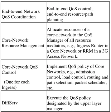 Table 1.    QoS Management Hierarchy
