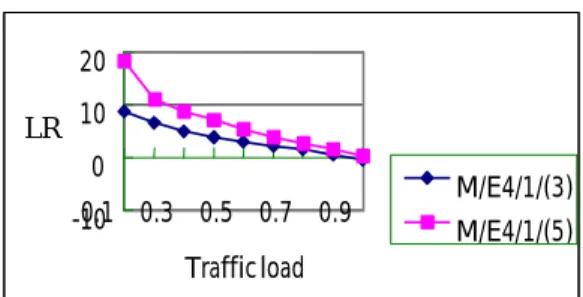 Figure 4:    LR vs. Traffic load w.r.t.  M/E_4/1(3) and M/ E_4/1/(5)