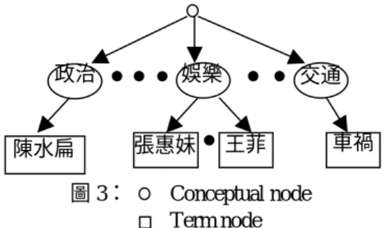 圖 3：  Conceptual node      Term node 政治 娛樂  交通 張惠妹 王菲  車禍 陳水扁  時間之後，當大家的注意力開始移到別的地方的時 候，它就不再是新聞的焦點了。正因為新聞具有這 些特性，所以如果我們僅僅用 Conceptual node 來表 示的話，沒有辦法表示出新聞的特性，所以我們提 出 Term node，就是為了表示出上述的新聞的特性。  當某些事成為新聞的焦點時，自然會有相當多 的新聞報導相關的事情，所以具有代表性的相關的 詞彙就會在許多的新聞裡面重複的出現