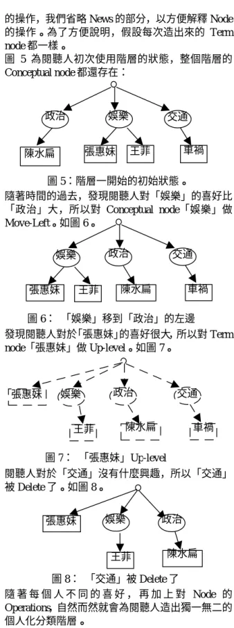 圖 5：階層一開始的初始狀態。 政治 娛樂 交通 張惠妹 王菲  車禍 陳水扁  圖 6：  「娛樂」移到「政治」的左邊 政治 娛樂 交通 張惠妹 王菲 陳水扁  車禍  圖 8：  「交通」被 Delete 了  政治 娛樂 張惠妹 王菲  陳水扁  圖 9：  News boy 系統架構圖  ClientServerNews Learner Observer PresenterUser IdentifierMining and   Recommendation EngineContent Parser 