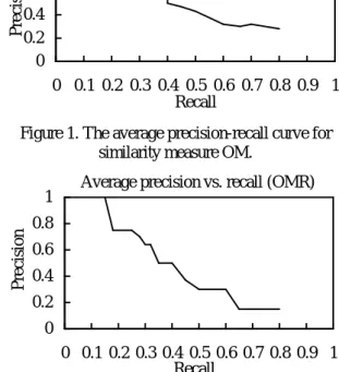Figure 2. The average precision-recall curve for similarity measure OMR.