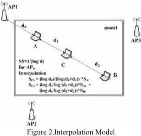 Figure 2.Interpolation Model 