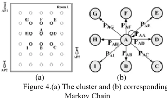 Figure 4.(a) The cluster and (b) corresponding  Markov Chain 