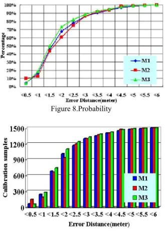 Figure 9.Distribution 