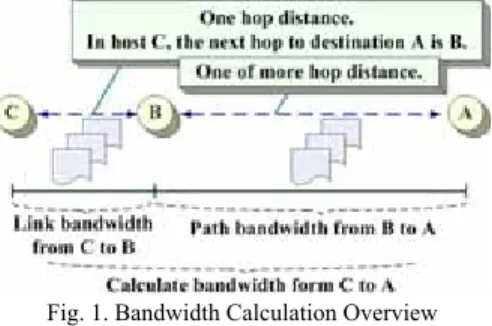 Fig. 2 illustrates an example for calculating the path  bandwidth in more details. The number of data slots in  the data frame is 10, and “–” means a reserved slot by  the other connections