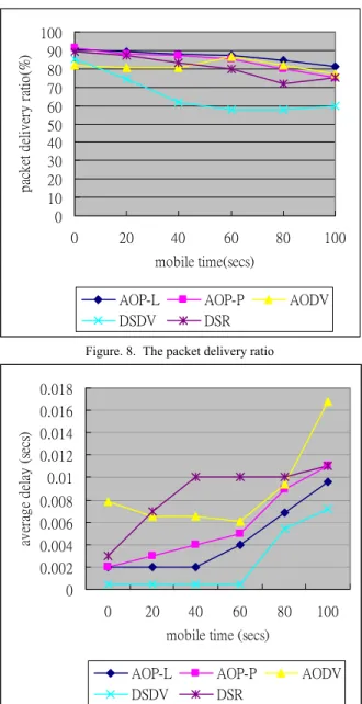 Fig. 7. Mean Normalized Delay Time 