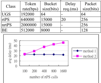 Figure 11. Average delay v.s. number of rtPS calls