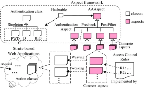 Figure 2 shows the whole aspect framework and depicts how it works. In sum- sum-mary, to realize a particular access control rule, one has to define a concrete aspect  that inherits from a proper abstract aspect, and provide the definitions of pointcut,  c