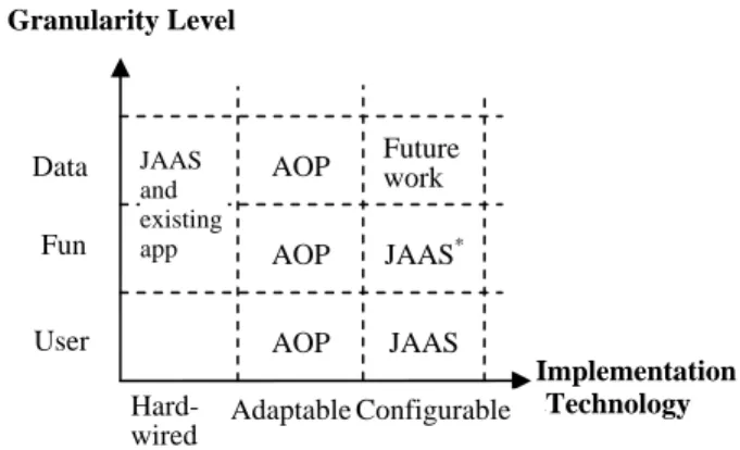 Figure 1: Comparing Access Control Approaches 