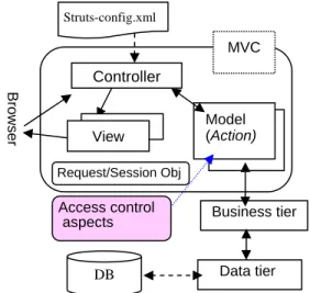 Figure 2: Struts-based Web Applications 