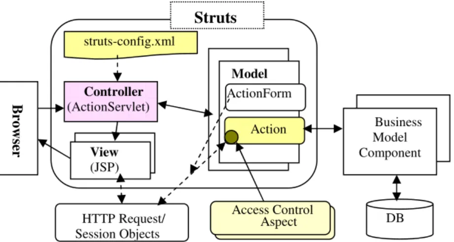 Fig. 1. Struts-Based Web application architecture 