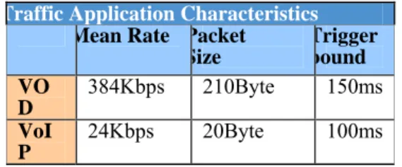 table below shows traffic characteristics of them. We  model the VoD as CBR flows with constant  packet-generated intervals and constant packet size