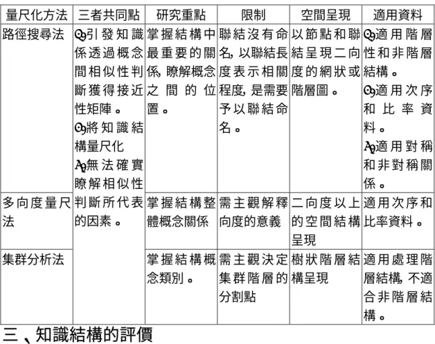 表 1  不同知識結構表徵方法之比較分析  量尺化方法  三者共同點  研究重點  限制  空間呈現  適用資料  路徑搜尋法  掌 握 結 構 中 最 重 要 的 關 係，瞭解概念 之 間 的 位 置。  聯 結 沒 有 命名，以聯結長度 表 示 相 關程度，是需要予 以 聯 結 命 名。  以 節 點 和 聯結 呈 現 二 向度 的 網 狀 或階層圖。  1