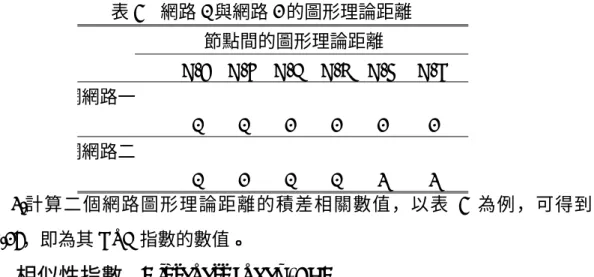 表 5   網路 1 與網路 2 的圖形理論距離 節點間的圖形理論距離