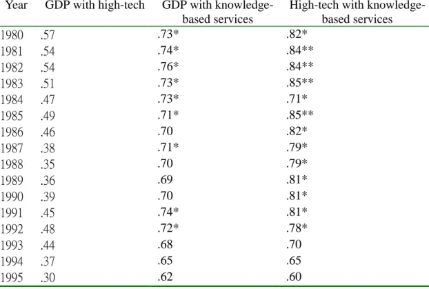 Table 1 is the Pearson correlations between these three variables of the eight  selected countries.