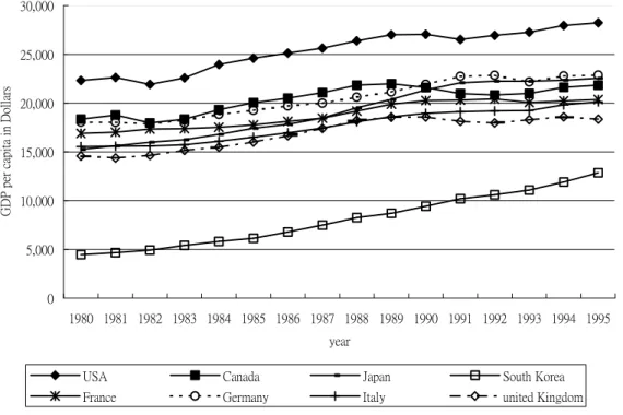 Figure 1 shows GDP per capita of eight countries, which are the only countries with  complete data for GDP, GDP per capita, high-tech industries production, and all five  knowledge-based service industries