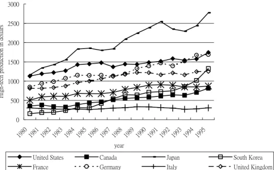 Figure  2.  High-tech  production  per  capita  for  8  selected  countries.  Data  obtained  from  Science  and  Engineering  Indicators,  2000,  (Appendix  Table  7-1,  7-2  and  7-4),  by 