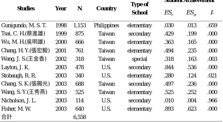 Table 1 to table 3 shows the estimated effect size in terms of the Fisher’s  Zr. The results indicate that transformational leadership does have a positive  and significant effect on teacher job satisfaction (.395), school effectiveness  perceived by teach