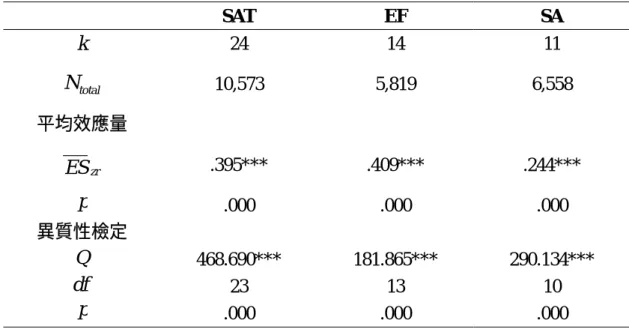 Table 4  學校效能後設分析摘要表  SAT EF  SA  k 24 14 11  totalN 10,573 5,819  6,558  平均效應量  zr ES .395*** .409*** .244***  p .000 .000 .000  異質性檢定  Q 468.690*** 181.865*** 290.134***  df 23 13 10  p .000 .000 .000  * p &lt;.05 ** p &lt;.01 *** p &lt;.001  表 5  中介變項檢定