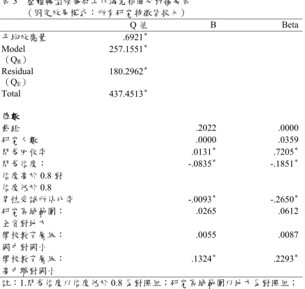 表 3  整體轉型領導與工作滿意相關分析摘要表  （固定效果模式：所有研究特徵皆投入）  Q 值 B Beta  平均效應量 .6921 ＊ Model  （Q R ）  257.1551 ＊ Residual  （Q E ）  180.2962 ＊ Total  437.4513 ＊ 係數  截距  .2022 .0000  研究人數  .0000 .0359  問卷回收率 .0131 ＊ .7205 ＊ 問卷信度：  信度高於 0.8 對  信度低於 0.8  -.0835 ＊ -.1851 ＊ 男性受