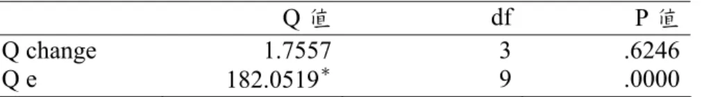 表 4  模式比較摘要表  Q 值  df P 值 Q change  1.7557  3 .6246 Q e  182.0519 ＊ 9 .0000 其次，只保留迴歸係數達顯著的研究特徵：問卷回收率、問卷信度：高於 0.8 對低於 0.8、男性受試所佔比率、學校教育層級：高中職對國小進入迴歸模 式中，從表 5 中（固定效果模式）可知平均效應量為.6921，且達.05 顯著水準。 所有的迴歸係數皆達顯著。然而，Q e 值亦達顯著，此表示所估計的效應量仍是 異質的。因而，效應量的變異中仍有些無法被上述研究特徵