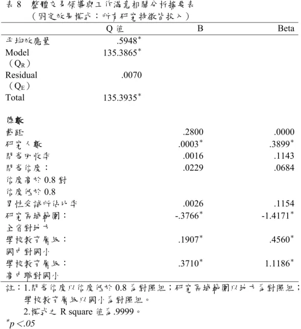表 8  整體交易領導與工作滿意相關分析摘要表  （固定效果模式：所有研究特徵皆投入）  Q 值  B Beta  平均效應量 .5948 ＊ Model  （Q R ）  135.3865 ＊ Residual  （Q E ）  .0070  Total  135.3935 ＊ 係數  截距   .2800 .0000  研究人數  .0003 ＊ .3899 ＊ 問卷回收率   .0016 .1143  問卷信度：  信度高於 0.8 對  信度低於 0.8   .0229 .0684  男性受試所佔比