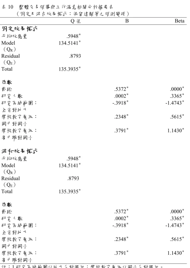 表 10  整體交易領導與工作滿意相關分析摘要表  （固定及混合效果模式：保留達顯著之預測變項）  Q 值  B Beta  固定效果模式  平均效應量 .5948 ＊ Model  （Q R ）  134.5141 ＊ Residual  （Q E ）  .8793  Total  135.3935 ＊ 係數  截距  .5372 ＊ .0000 ＊ 研究人數  .0002 ＊ .3365 ＊ 研究區域範圍：  全省對地方  -.3918 ＊ -1.4743 ＊ 學校教育層級：  國中對國小  .2348