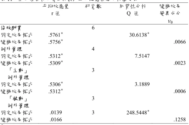 表 11  互易領導各分層面與教師工作滿意相關分析摘要表  平均效應量  r 值  研究數  同質性分析 Q  值  隨機效果 變異成分  v θ 後效酬賞   6  固定效果模式 .5761 ＊ 30.6138 ＊ 隨機效果模式 .5756 ＊  .0066  例外管理   4  固定效果模式 .5312 ＊  7.5147 隨機效果模式 .5309 ＊  .0023  「主動」  例外管理   3  固定效果模式 .5306 ＊  3.1889 隨機效果模式 .5312 ＊  .0006  「被動」  