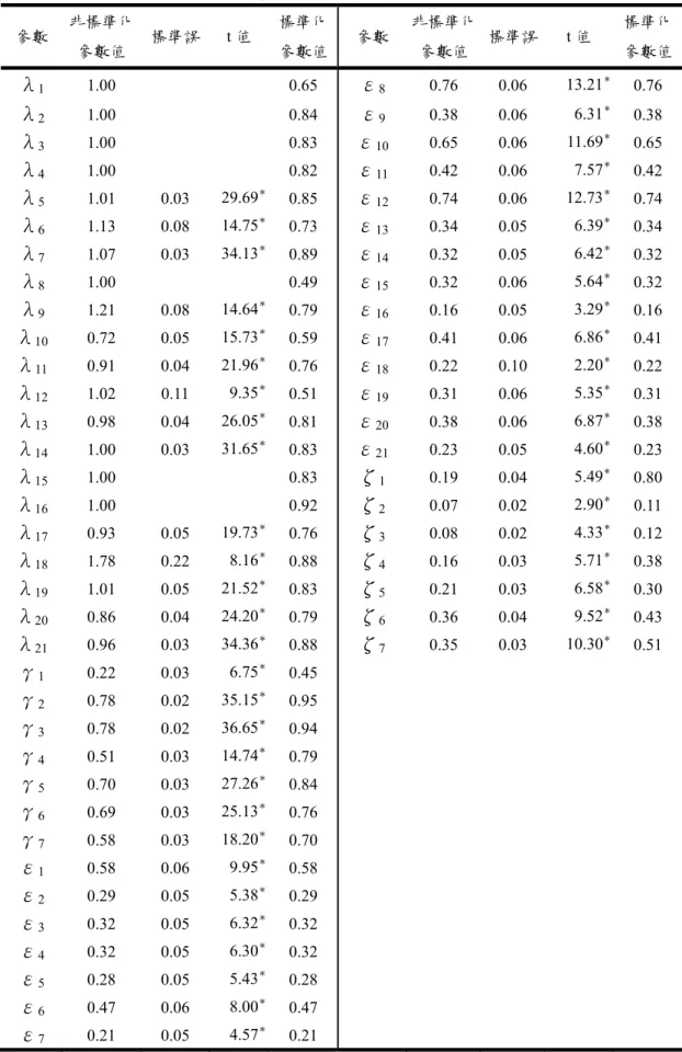 表 5  估計參數的顯著性考驗摘要表（Robust ML）  參數  非標準化 參數值  標準誤  t 值  標準化參數值 參數  非標準化參數值 標準誤 t 值  標準化參數值 λ 1 1.00   0.65  ε 8 0.76 0.06 13.21 ＊ 0.76  λ 2 1.00   0.84  ε 9 0.38 0.06  6.31 ＊ 0.38  λ 3 1.00   0.83  ε 10 0.65 0.06 11.69 ＊ 0.65  λ 4 1.00   0.82 ε 11 0.42 0.06
