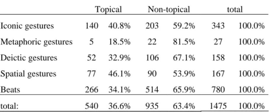 Table 3. Topicality and gestural types    conversations 