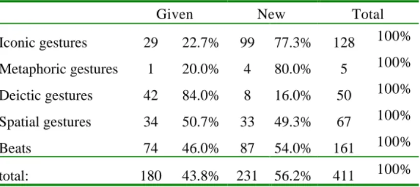 Table 4. Gesture, topicality, and information state 