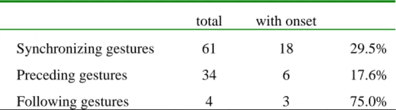 Table 6.    Synchronization of iconic gestures, new referents, and onsets 