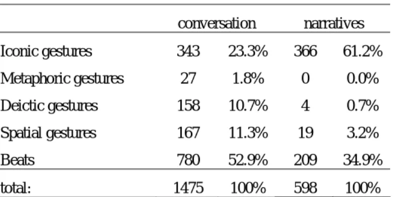 Table 2. Gestural types 