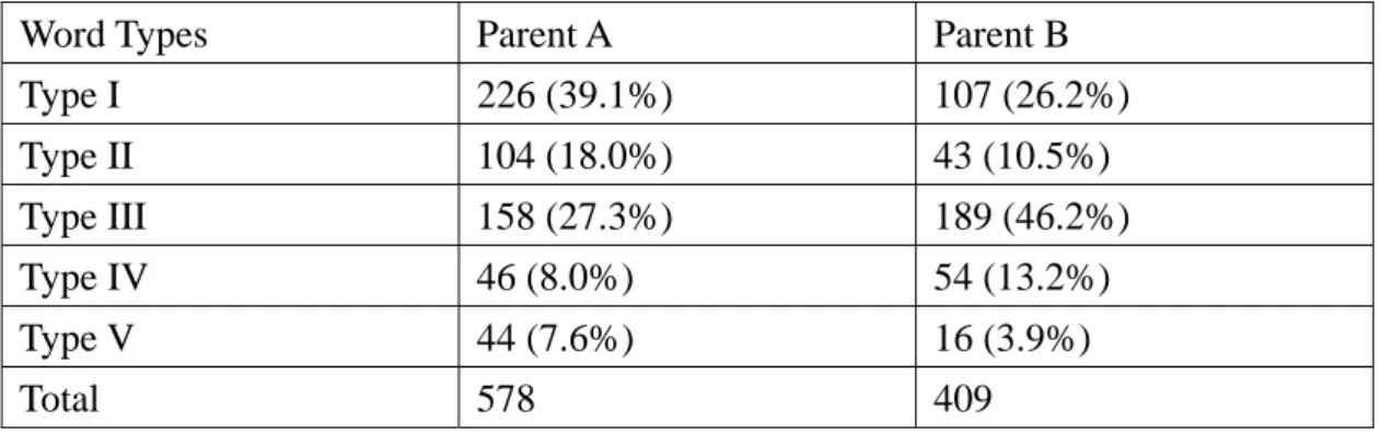 Table 2: The types of affect words in the parents’ speech 