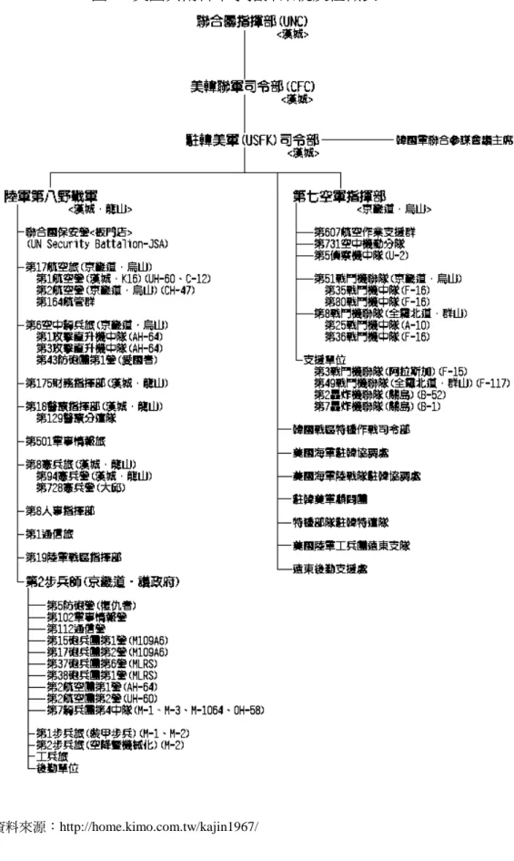 圖 1: 美國與南韓軍事指揮系統及組織表