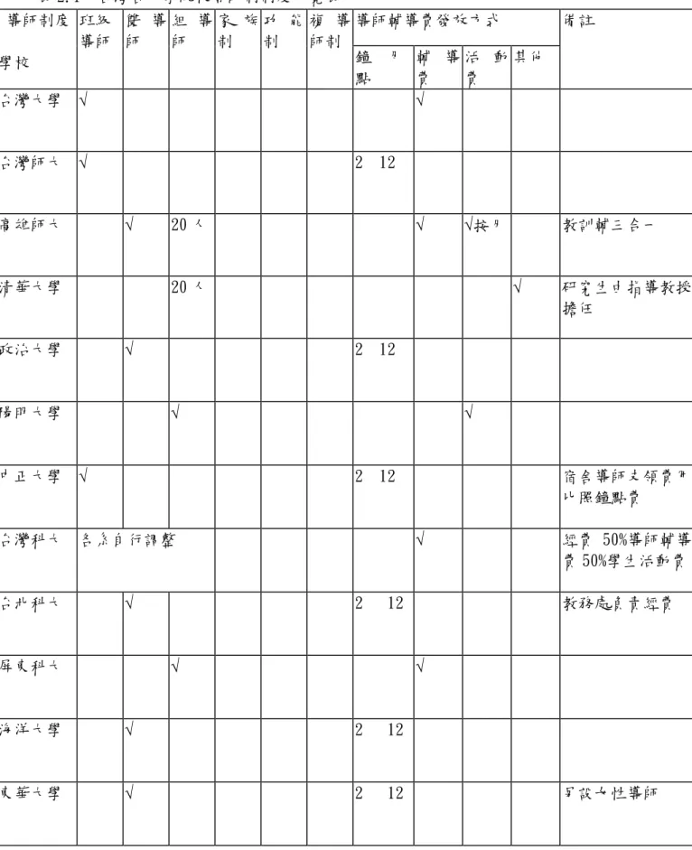 表 2.1  台灣各大學院校導師制制度一覽表   導師輔導費發放方式  導師制度  學校  班級 導師  雙 導師  組 導師  家 族制  功 能制  複 導師制 鐘  月 點  輔 導費  活 動費  其他  備註  台灣大學  √  √  台灣師大  √  2  12    高雄師大    √  20 人   √  √按月   教訓輔三合一  清華大學    20 人   √  研究生由指導教授 擔任  政治大學    √  2  12    陽明大學    √  √  中正大學  √  2  12 