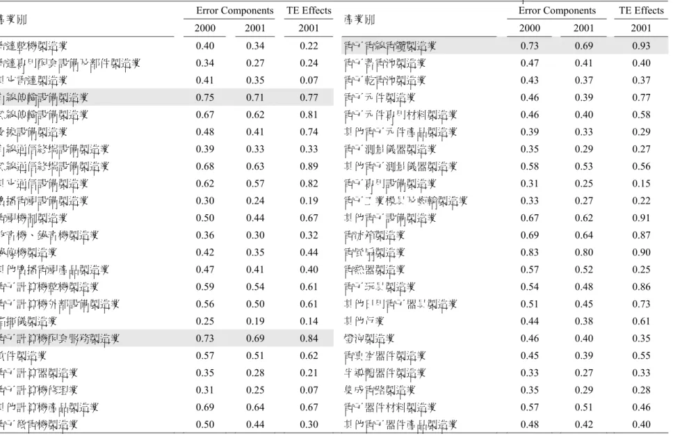 表 1：Error Components Model and TE Effects Model 之技術效率估計 