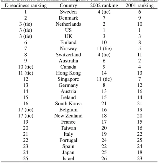 Table 1: Selected Economist Intelligence Unit e-readiness rankings, 2003 