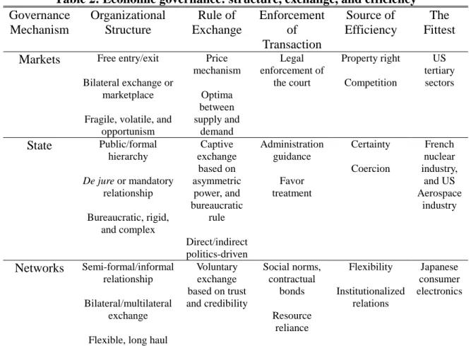 Table 2: Economic governance: structure, exchange, and efficiency  Governance  Mechanism  Organizational Structure  Rule of  Exchange  Enforcement of  Transaction Source of  Efficiency  The  Fittest  Markets  Free entry/exit 