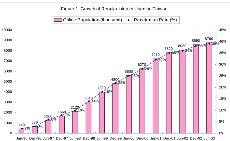 Figure 1: Growth of Regular Internet Users in Taiwan 440 680 1260 1660 2120 3010 4020 4800 5600 6270 7210 7820 8080 8590 8760 2% 3% 6% 8% 10% 14% 18% 22% 25% 28% 32% 35% 36% 38% 39% 010002000300040005000600070008000900010000